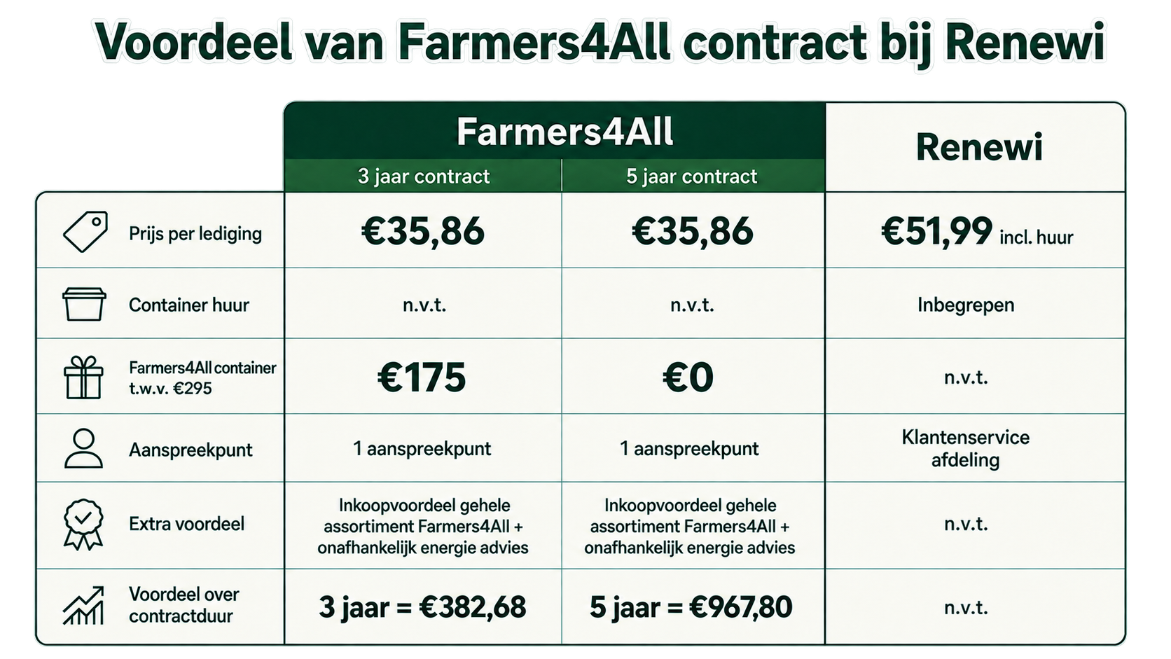 Farmers4All_Container_Renewi_Afvalcontract_Vergelijking_Met_Koptekst_Transparant Farmers4All_Container_Renewi_Afvalcontract_Vergelijking_Met_Koptekst_Transparant
